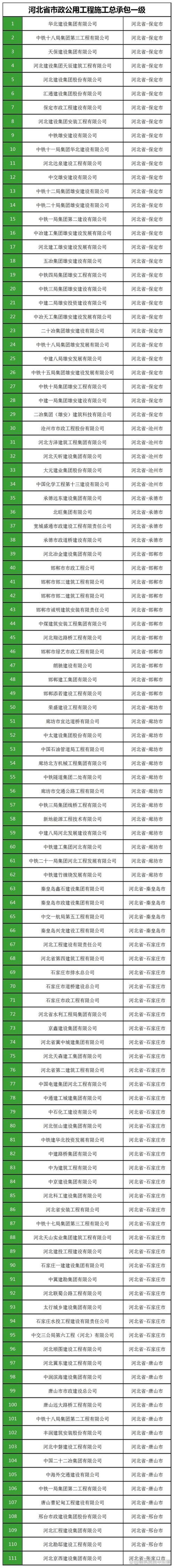 河北省市政公用工程施工总承包一级企业汇总
